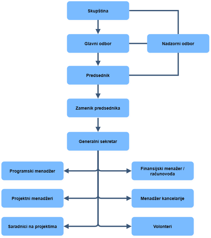 Organogram